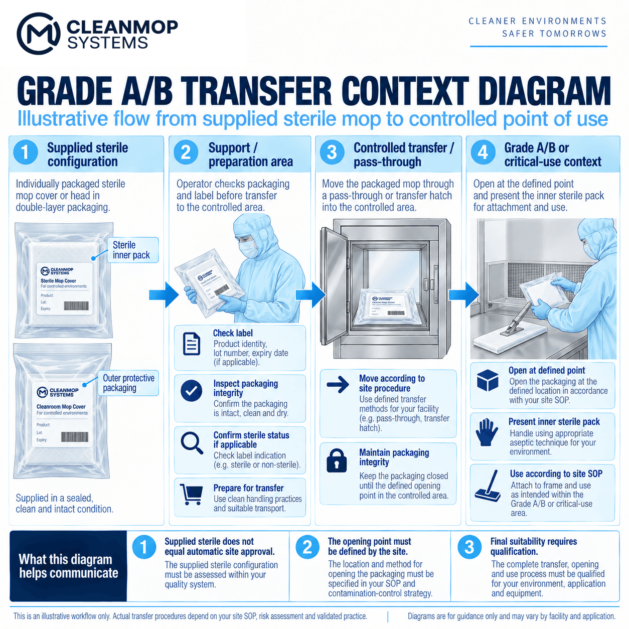 Grade A/B transfer context diagram showing a sterile mop kit moving from a Grade C support area through an interlocked material transfer hatch into a critical zone