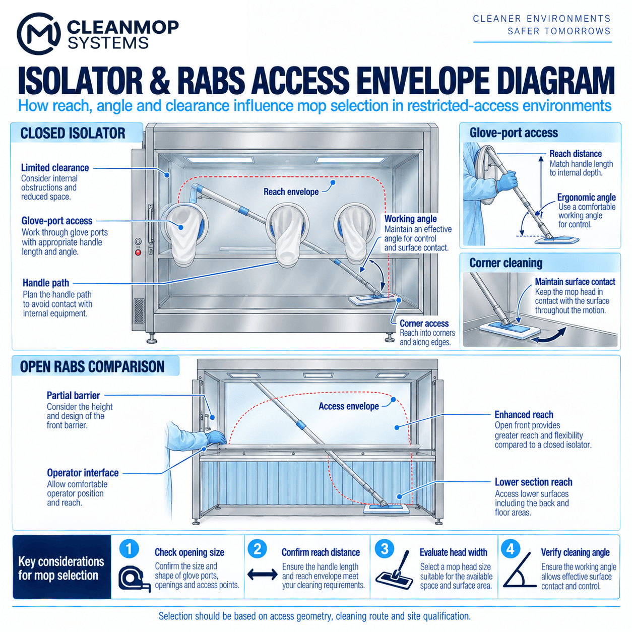 Isolator and RABS access envelope diagram showing critical-zone reach, cleaning path, glove-port access and corner cleaning