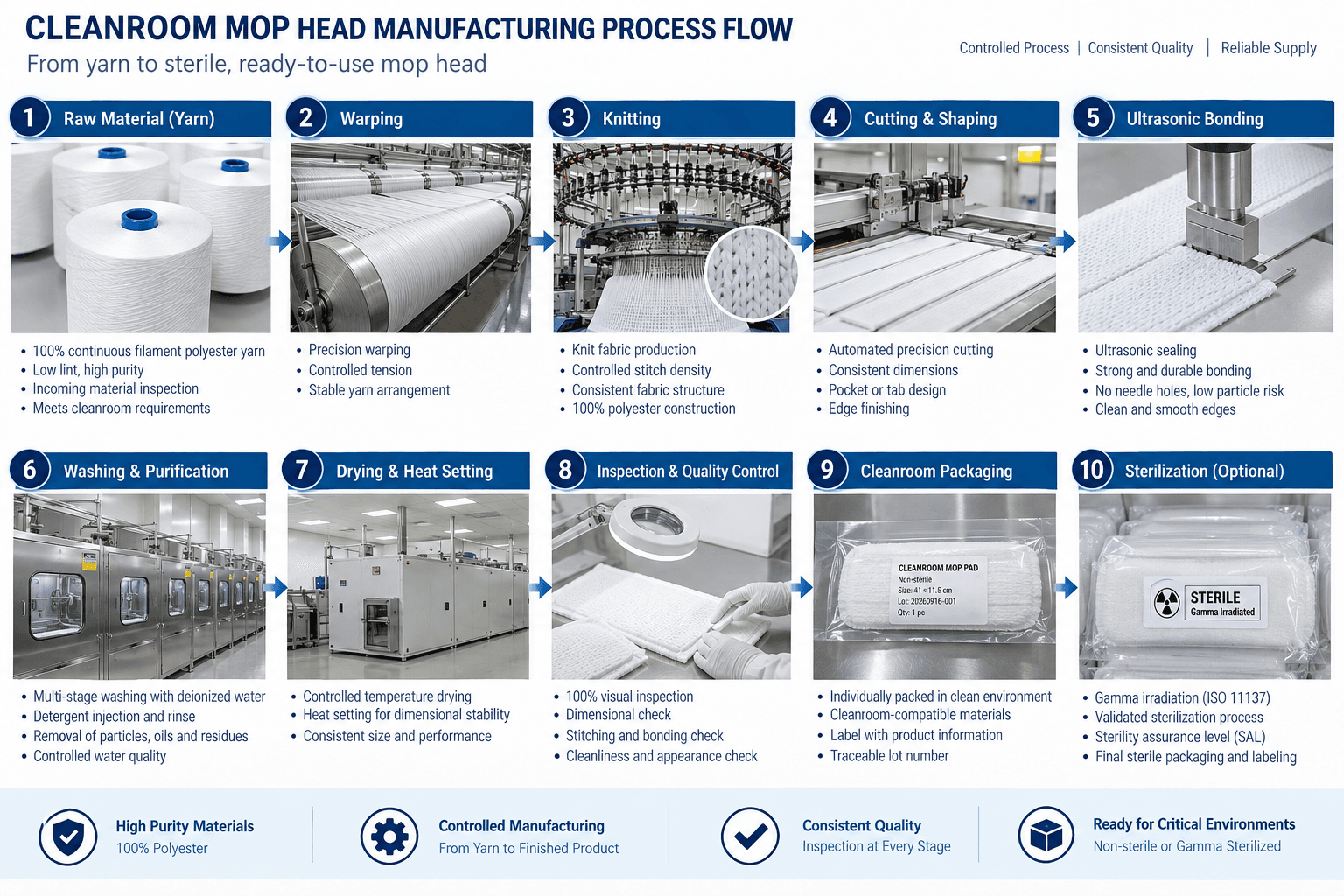 CleanMop Systems polyester knit cleanroom mop head manufacturing process from yarn inspection and knitting through washing, drying, ultrasonic bonding, inspection, packaging, sterilization where applicable and final warehouse release