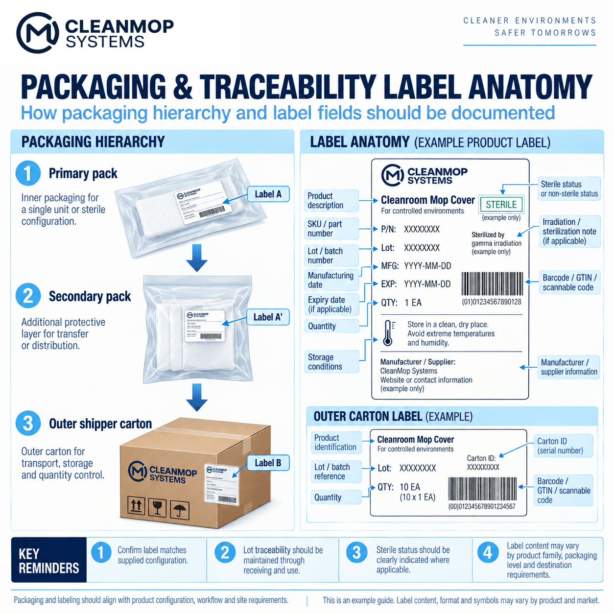 CleanMop Systems packaging and traceability label anatomy showing primary pack, secondary pack, carton, SKU, lot, expiry, quantity, storage and barcode fields