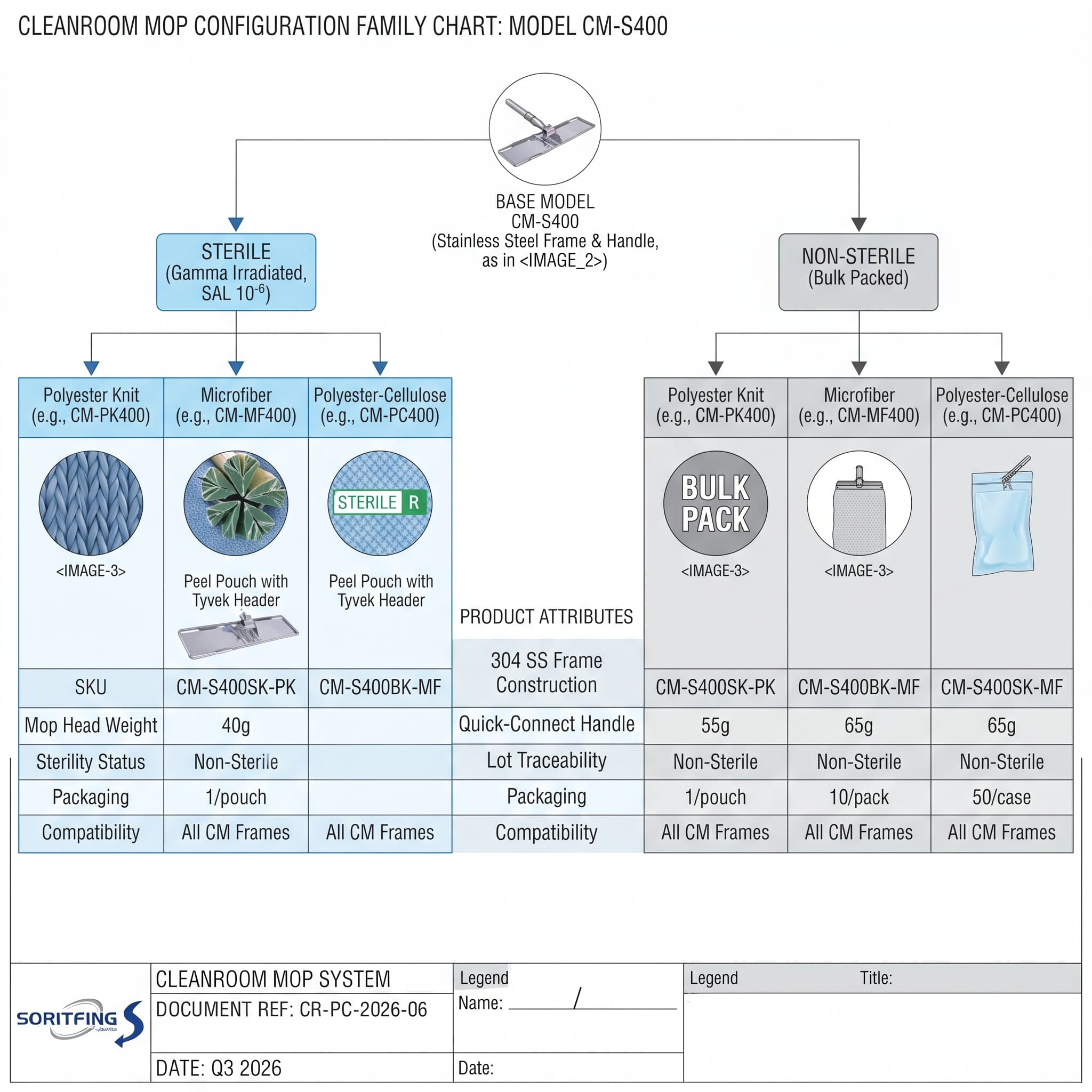 Cleanroom mop configuration family chart organizing sterile and non-sterile options by material, SKU, weight, packaging and compatibility