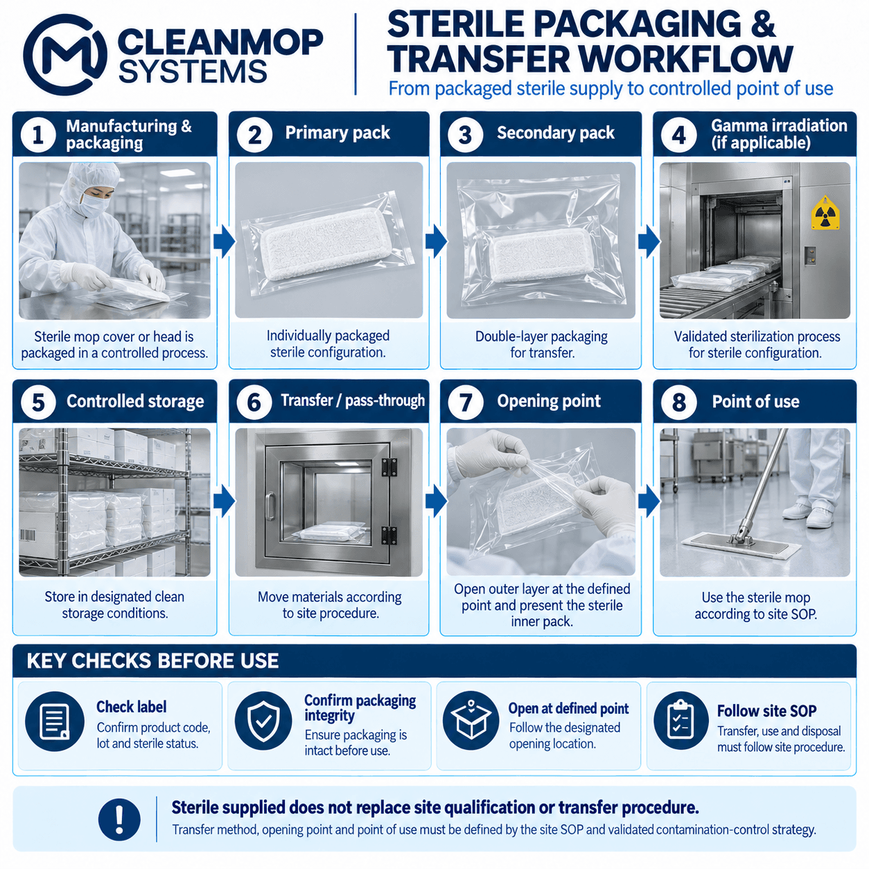 CleanMop Systems sterile packaging and transfer workflow showing primary and secondary packaging, gamma irradiation where applicable, storage, pass-through transfer, opening point and point of use